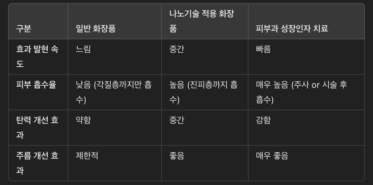 나노기술 &amp; 성장인자(EGF, FGF) 결합