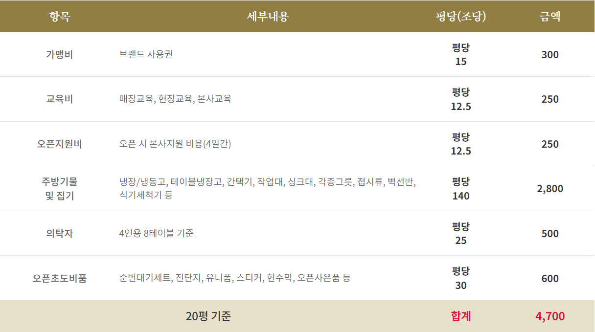 20평형 창업 비용 안내표