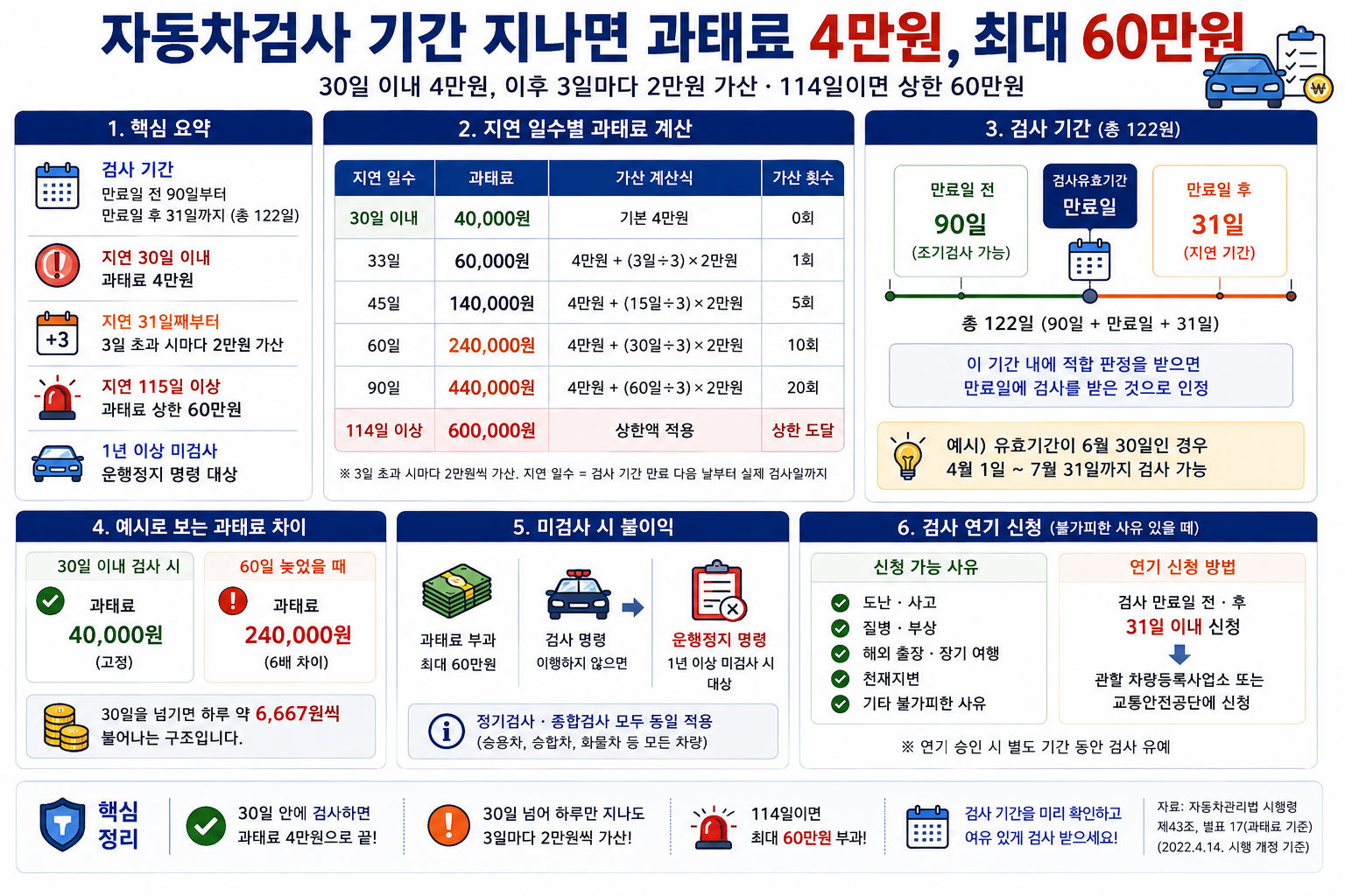 자동차검사 기간 지나면 과태료 4만원, 최대 60만원