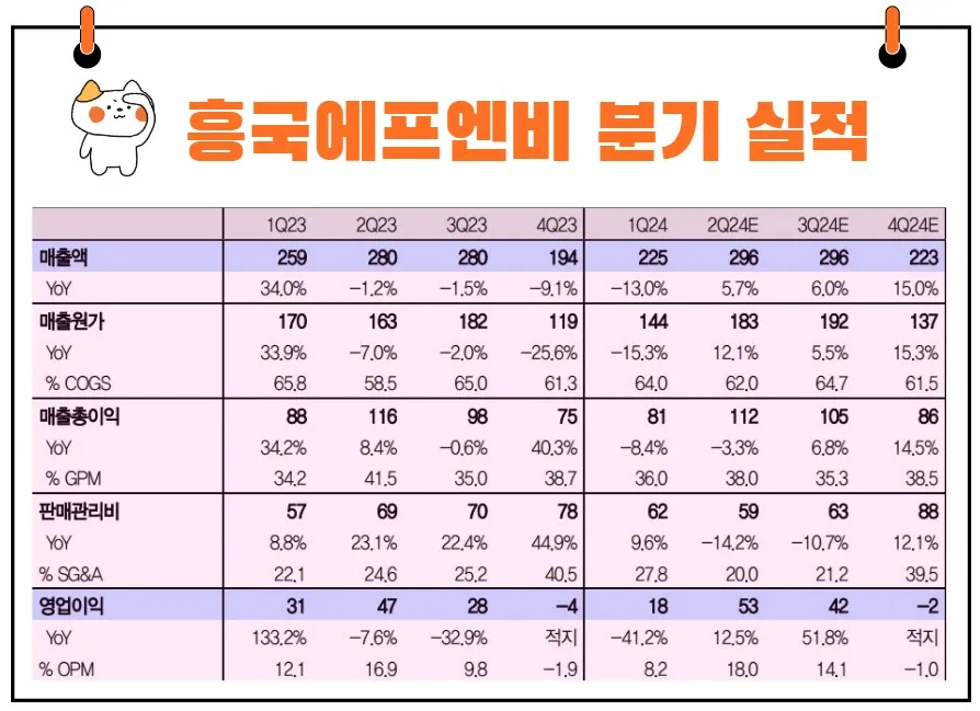 흥국에프엔비 실적