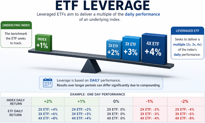 ETF 레버리지