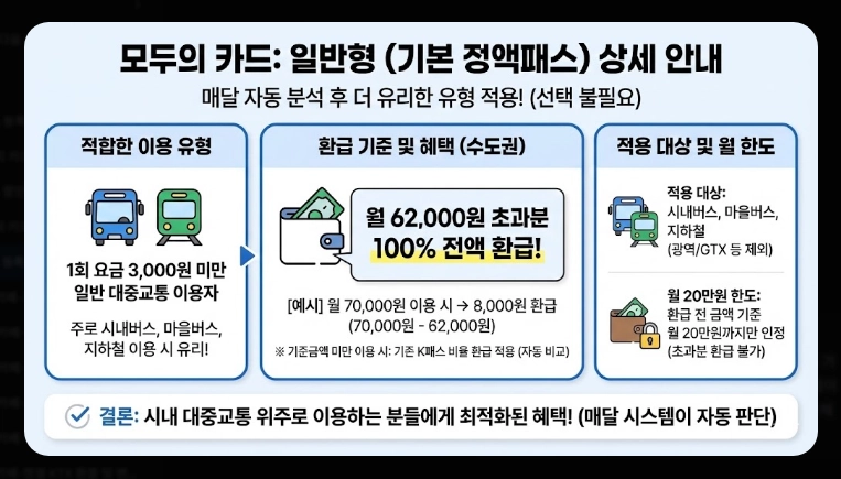 2026 K패스 등록 활성화(단계, 계산, 비교)(+FAQ)