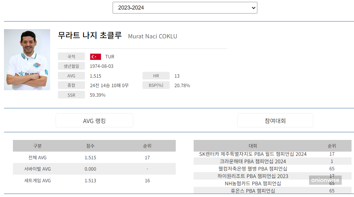 프로당구 2023-24 시즌, 초클루 당구선수 PBA 투어 경기지표