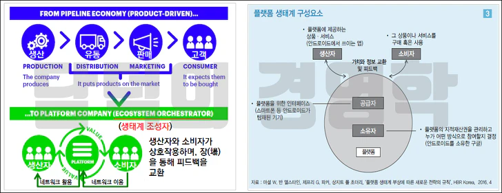 플랫폼 생태계 구성요소