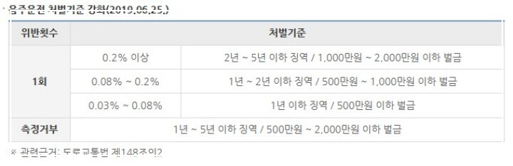 음주운전 및 음주운전 대물사고 발생시 형사처벌 기준