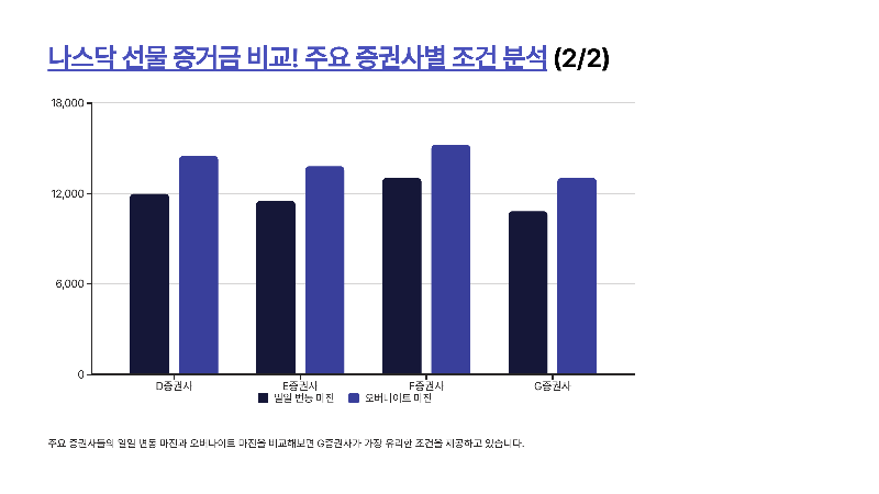 나스닥 선물 증거금 비교! 주요 증권사별 조건 분석