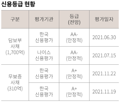 신용등급 현황