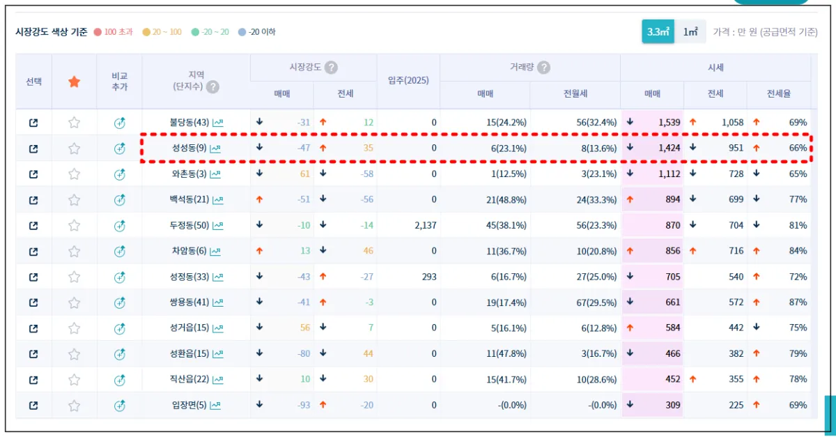 부동산지인-지역분석-천안시-서북구-평단가