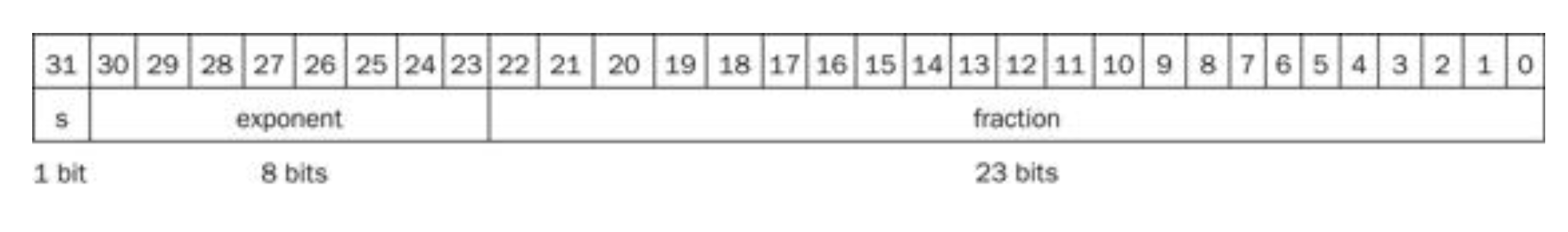 [컴퓨터 구조] 3. 컴퓨터 연산 - undefined - 3.5 부동 소수점 - 3.5.1) 부동 소수점 표현