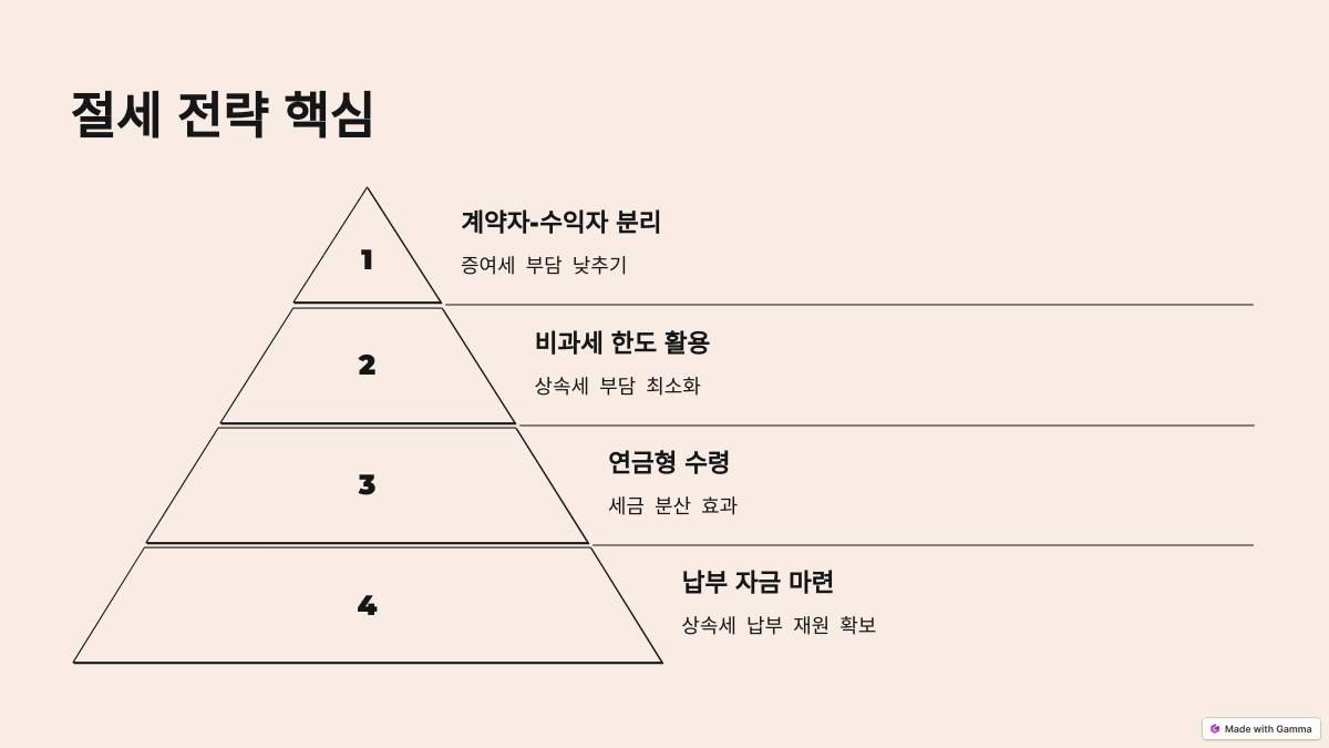 상속세 절감 전략: 사망보험금을 활용하는 방법