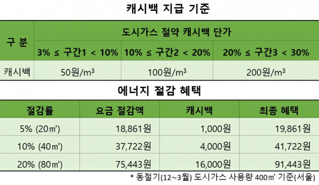 #도시가스 #난방비절약 #캐시백혜택 #에너지절약 #한국가스공사 #생활꿀팁 #환경보호 #절약습관 #겨울철난방비 #경제적혜택 #정부지원사업 #친환경생활