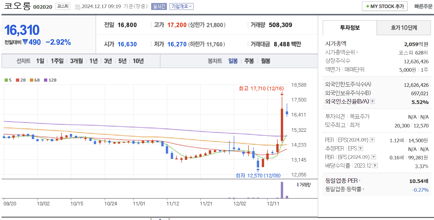 우원식 관련주 코오롱 일봉 차트