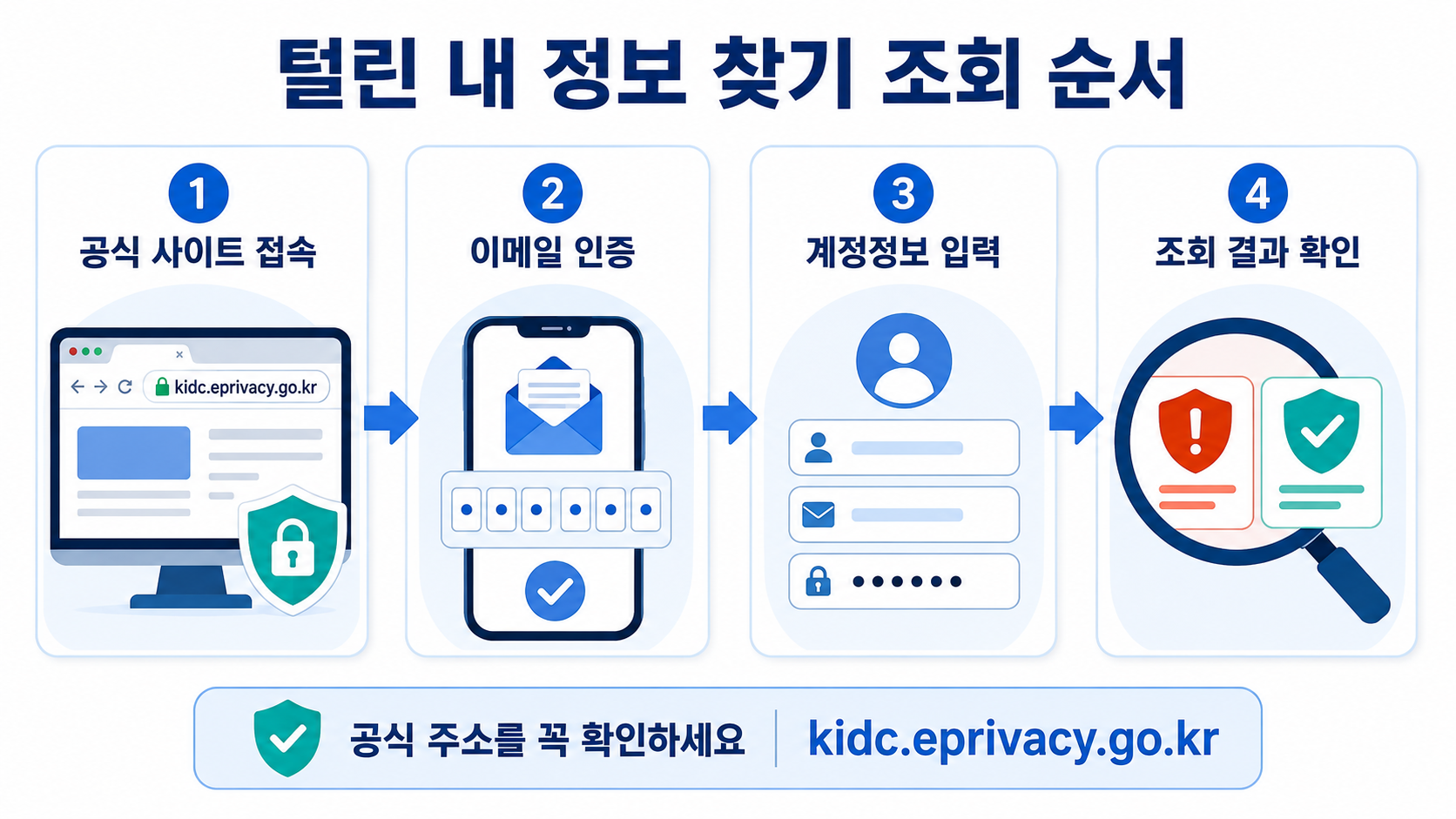 털린 내 정보 찾기 4단계