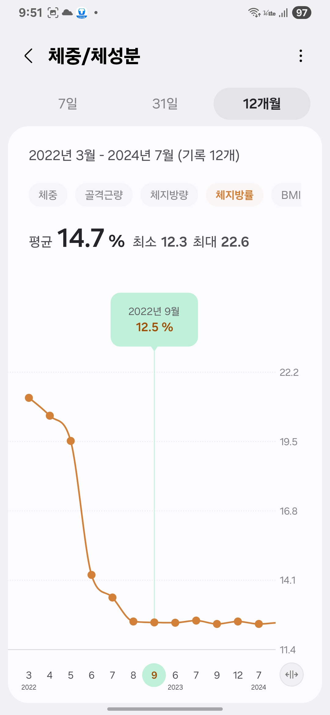 바나나 다이어트 후 체지방률 그래프 &ndash; 2022년 9월 12.5% 기록