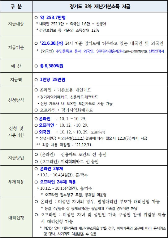 3차-경기도-재난지원금