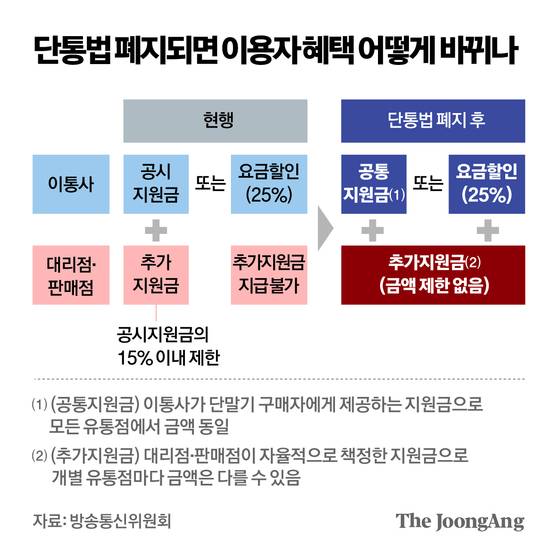 단통법 폐지 장단점