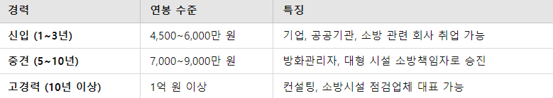 소방시설관리사 연봉 전문직 수준
