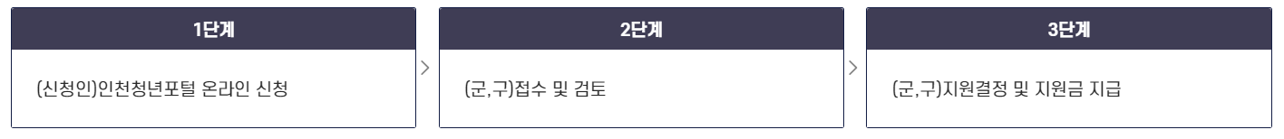 인천동구구직자취업지원금 신청 방법
