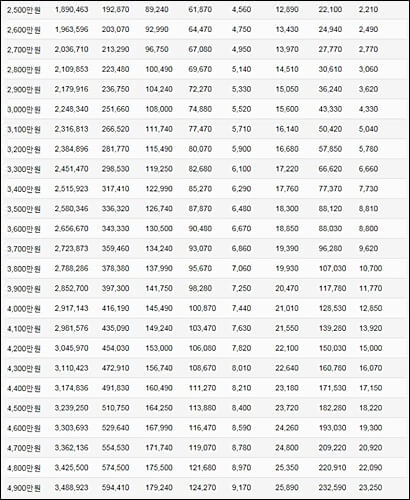 연봉 3000 실수령액 얼마일까? 연봉 3000 실수령액 얼마일까?