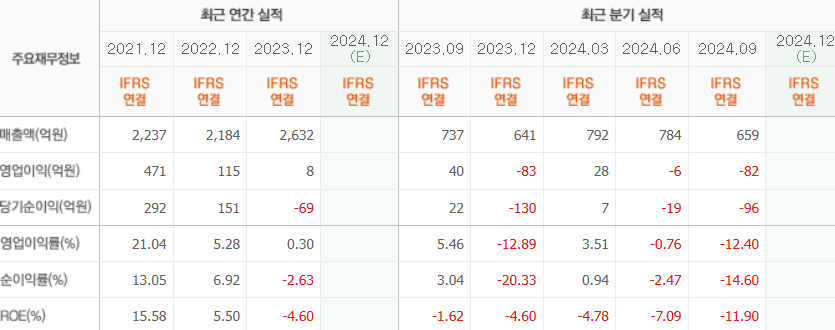 바이오니아 실적