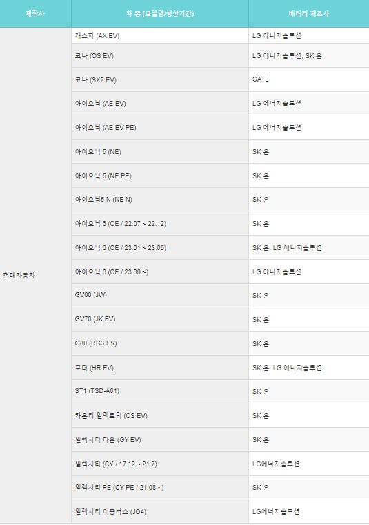 현대 전기차 배터리 제조사 정보