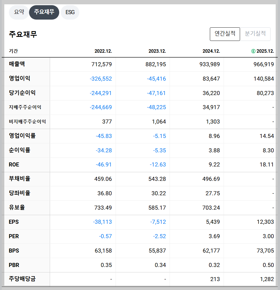 한국전력 재무 지표
