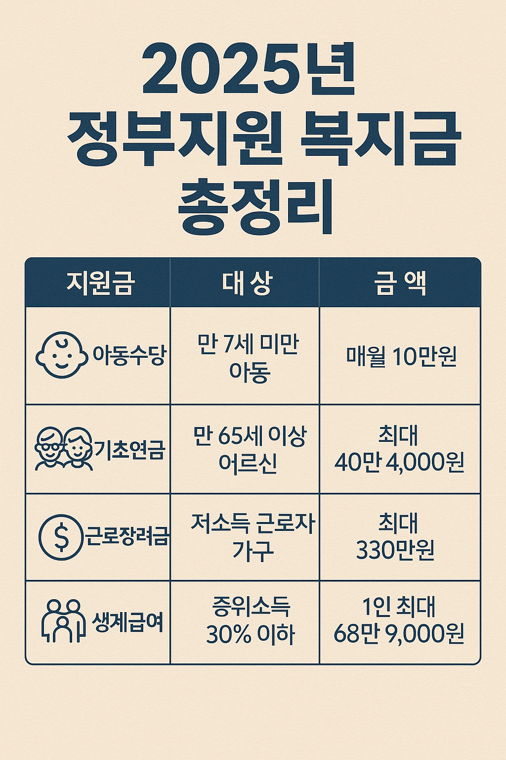 2025년 정부지원 복지금 총정리