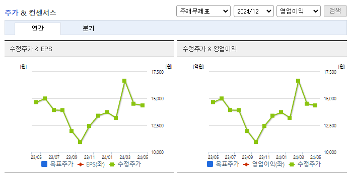 유니테스트_컨센서스