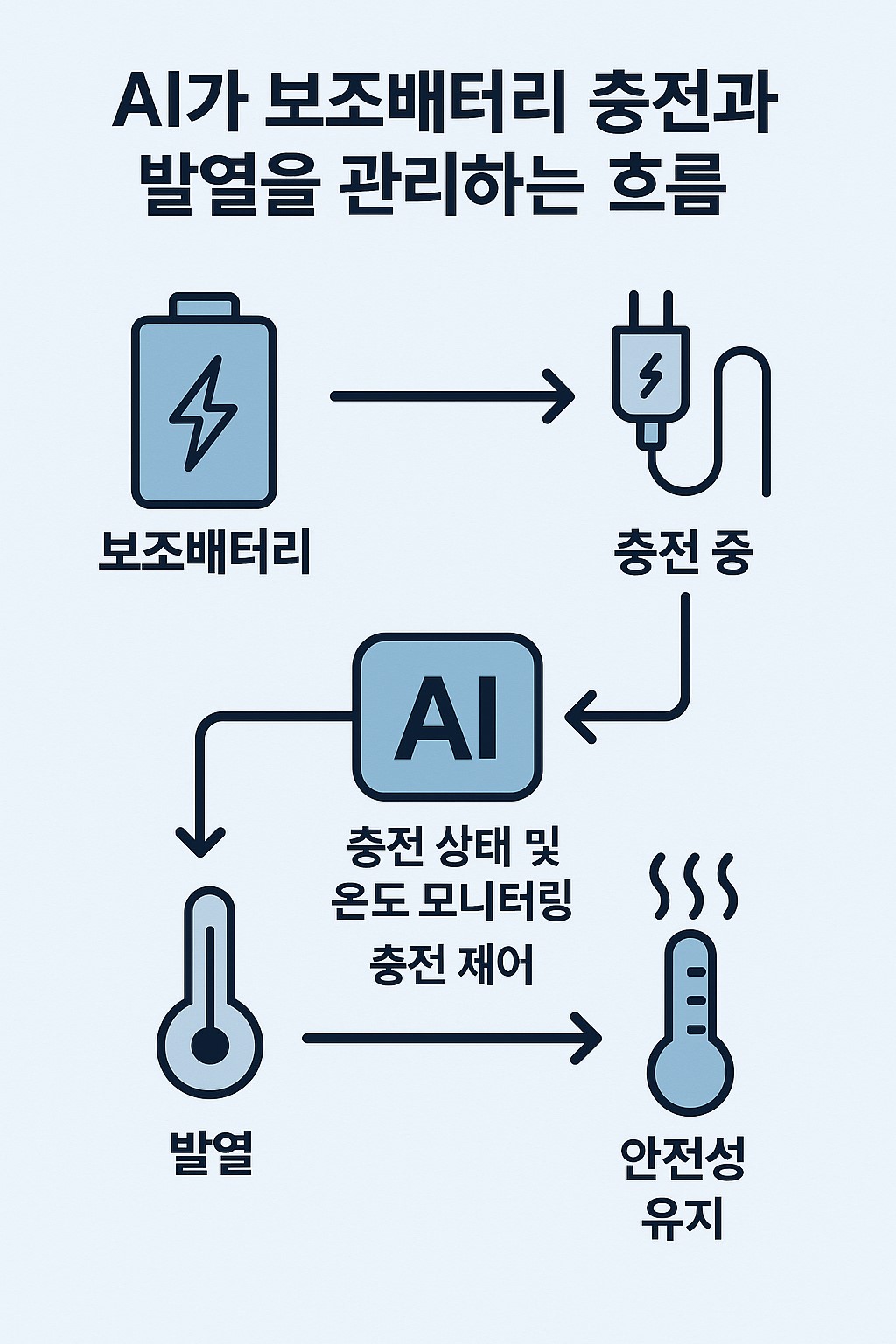 운전 데이터가 AI 보험료로 연결되는 흐름처럼 AI가 보조배터리 충전과 발열을 관리하는 흐름 인포그래픽