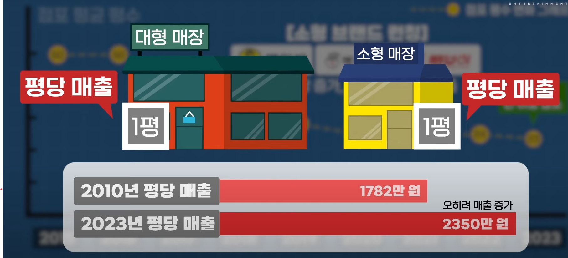 평당 매출은 오히려 증가