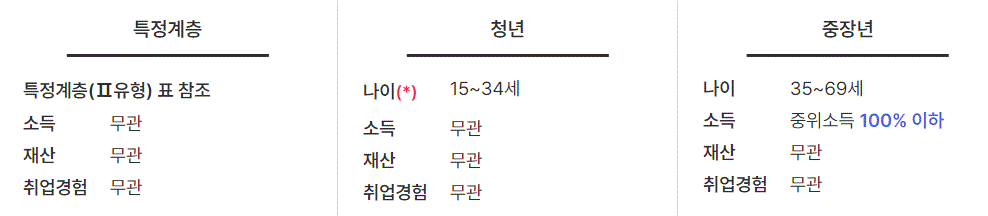 국민취업지원제도 자격조건(I유형, II유형),지원내용
