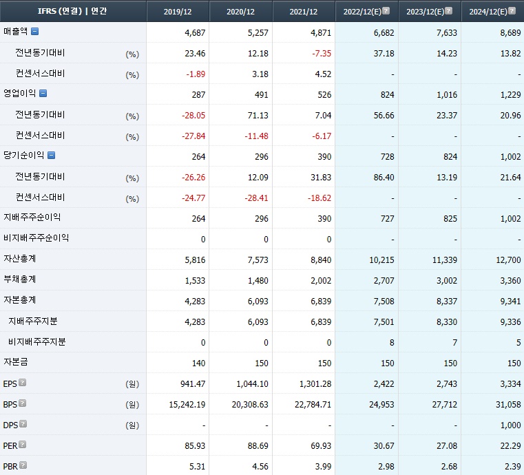 스튜디오드래곤 컨센서스