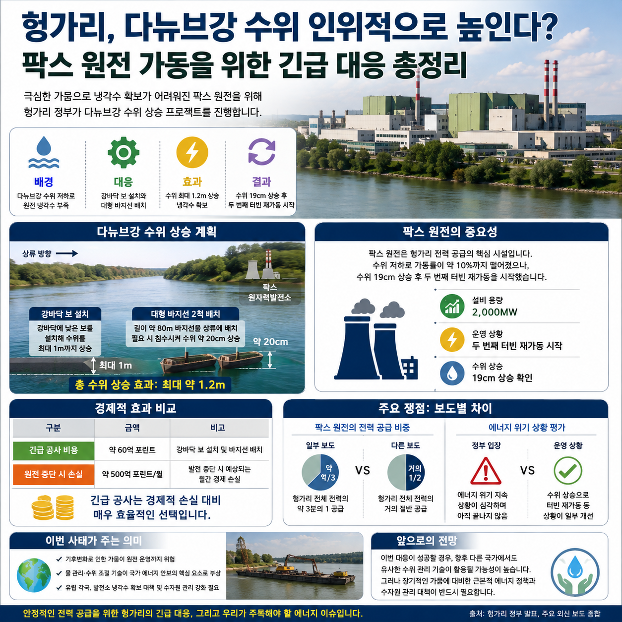 헝가리, 다뉴브강 수위 인위적으로 높인다?