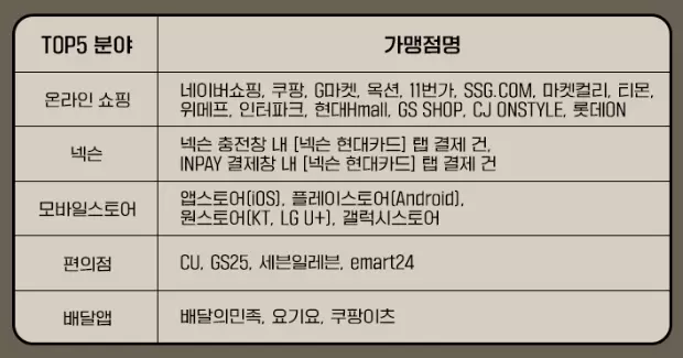 넥슨+현대카드+1주년+이벤트+기존회원+이벤트+TOP5+분야