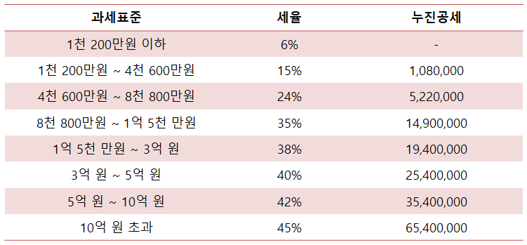 종합소득세 신고기간