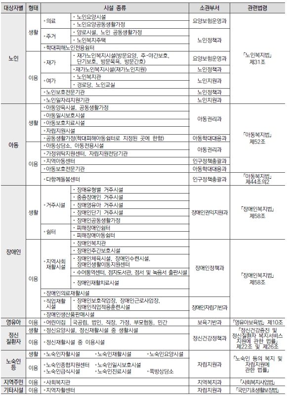보건복지부 소관 사회복지시설