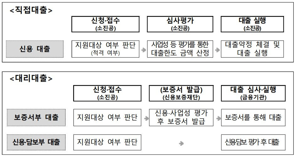 소상공인 정책자금 신청방법