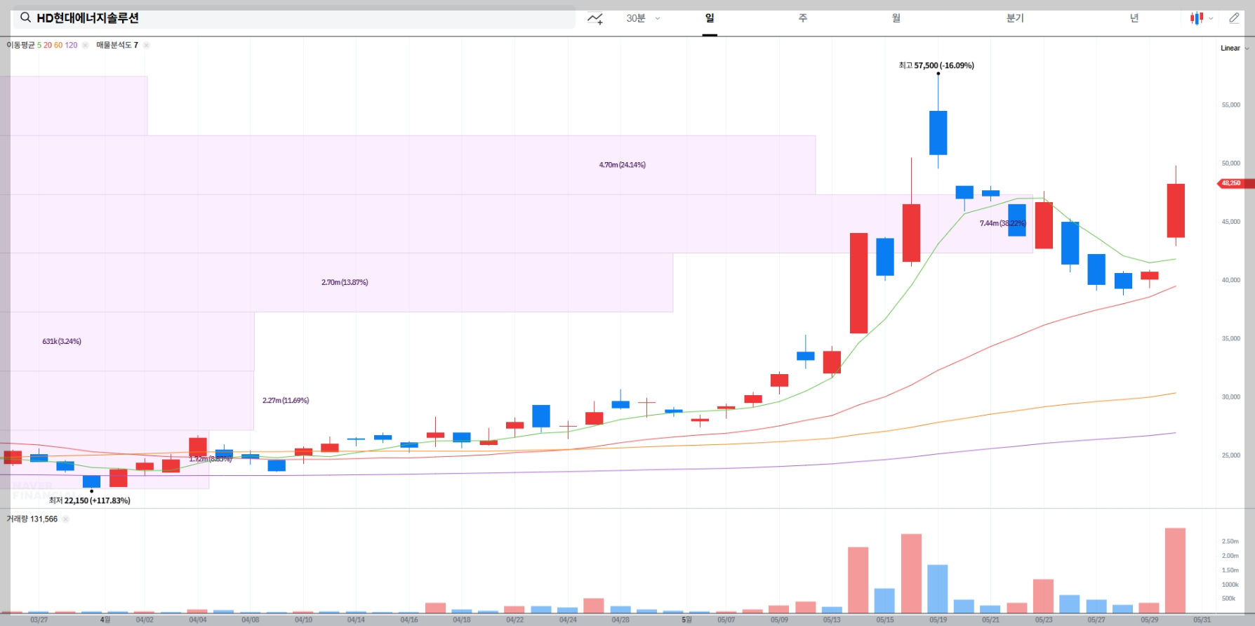 HD현대에너지솔루션 현재 주가 차트