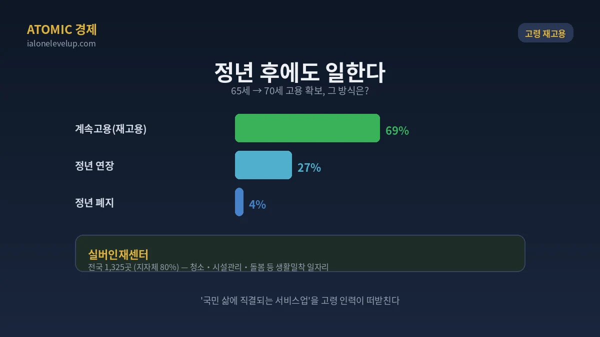 일본 고령자 계속고용 69퍼센트 정년연장 27 폐지 4 65세에서 70세 실버인재센터 1325곳 생활밀착 일자리