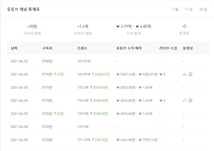 검색한 채널의 통계표가 노출