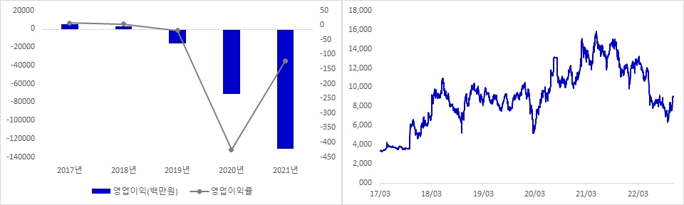 롯데관광개발 실적 및 시가총액 추이