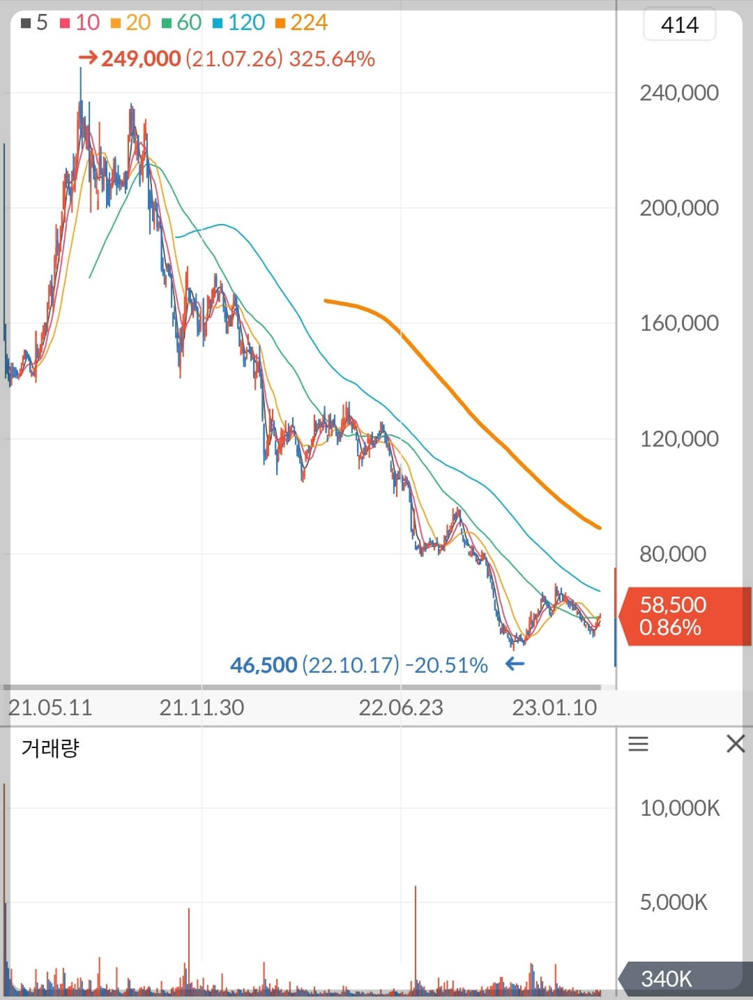 SK아이이테크놀로지 주가 차트
