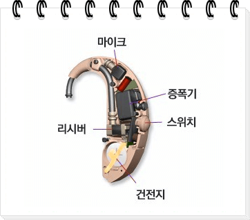 보청기 구조, 적용 기술
