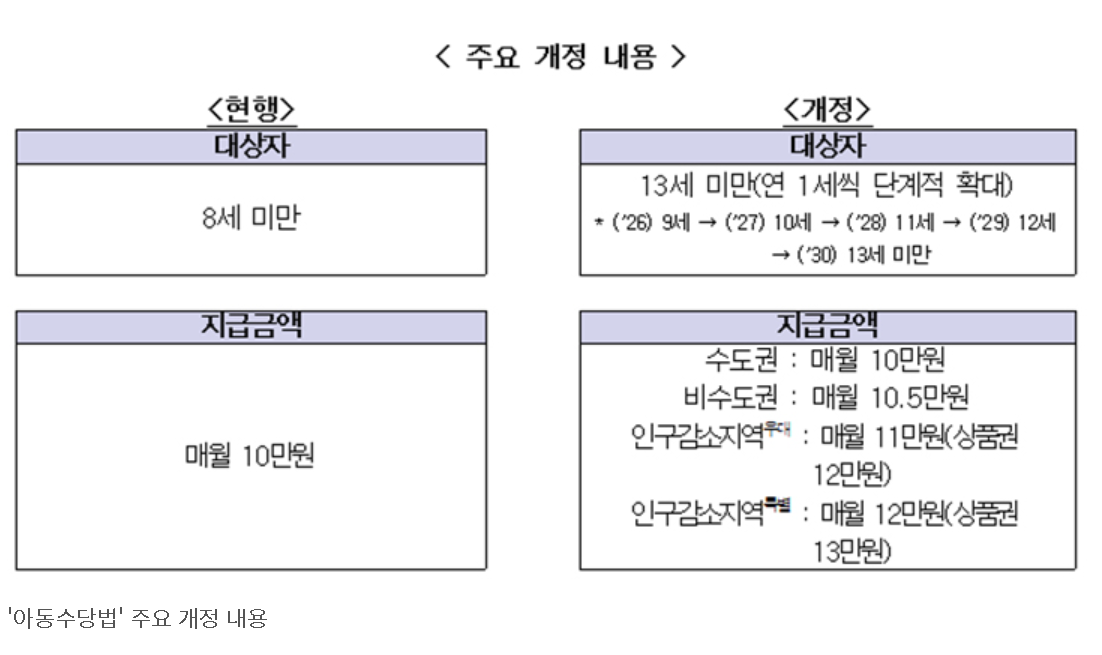 아동 수당 13세까지 확대 추진