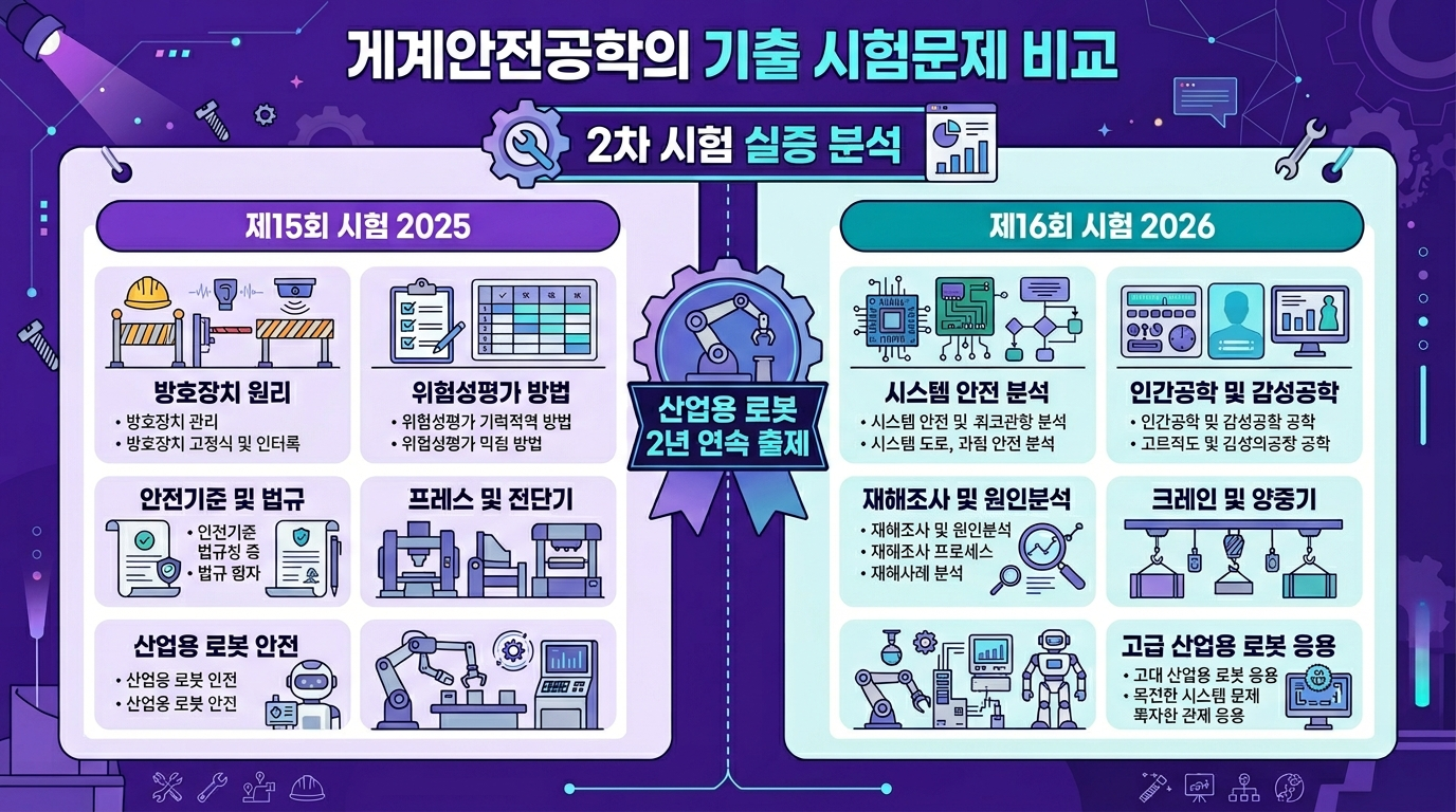 제15·16회 산업안전지도사 2차 기계안전공학 기출문제 비교 분석 인포그래픽