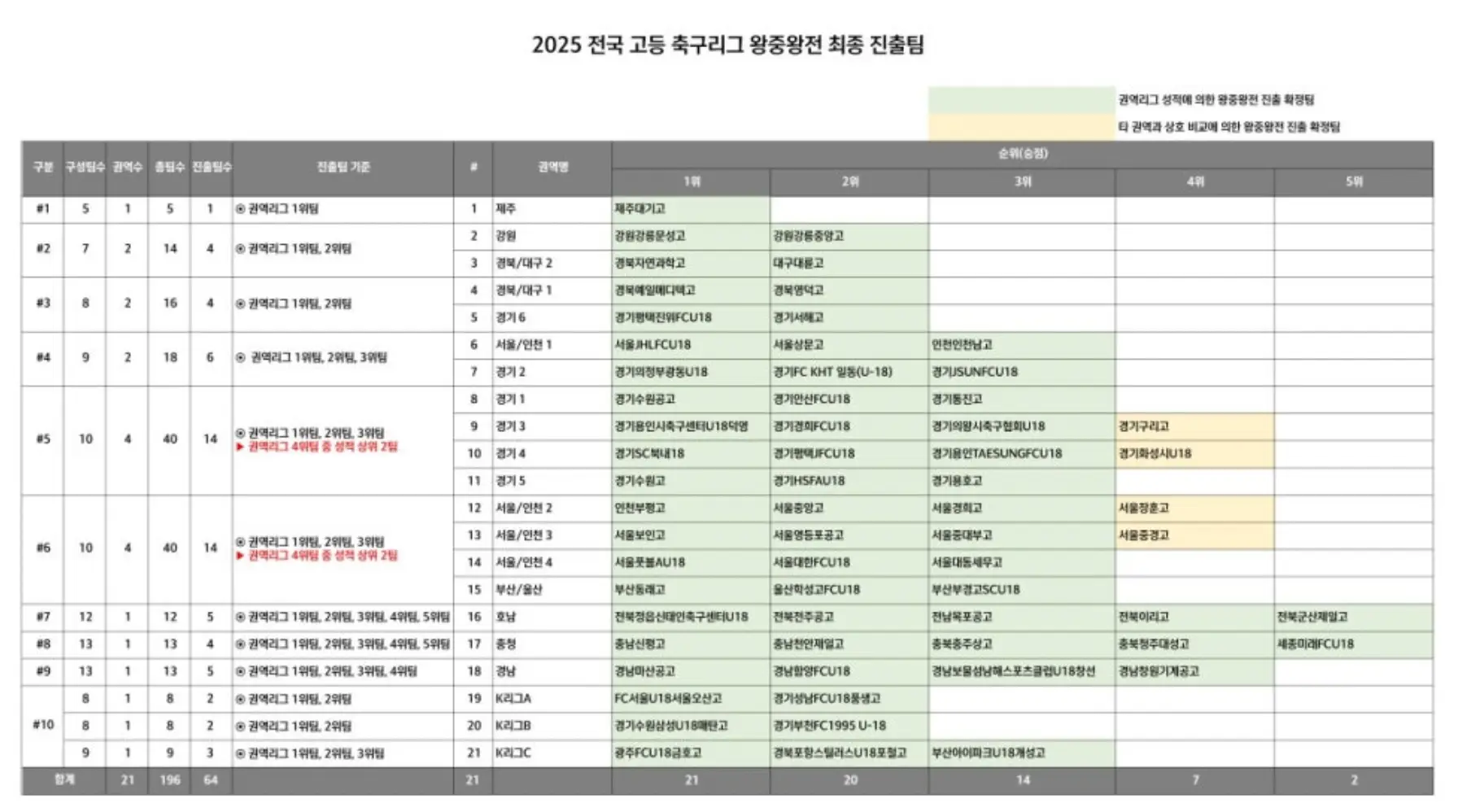 2025 전국 고등 축구 리그 왕중왕전 각 권역 별 진출팀 및 조편성, 대진표