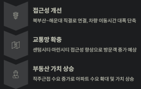 만덕~해운대 대심로와의 시너지 효과