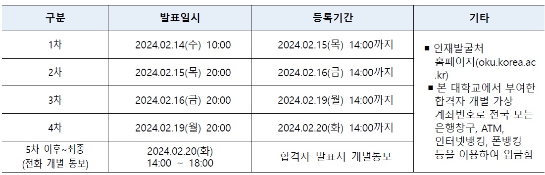 고려대학교 정시 추가 합격자 발표 및 등록 기간