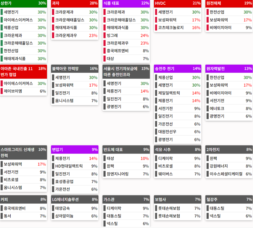 테마에 따른 종목 상승