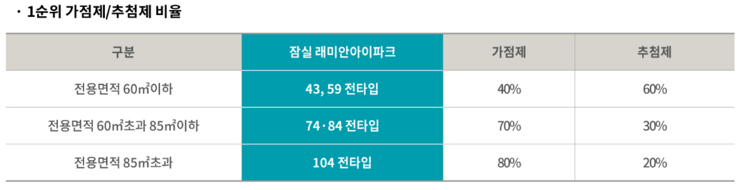 잠실래미안아이파크 청약 분양가